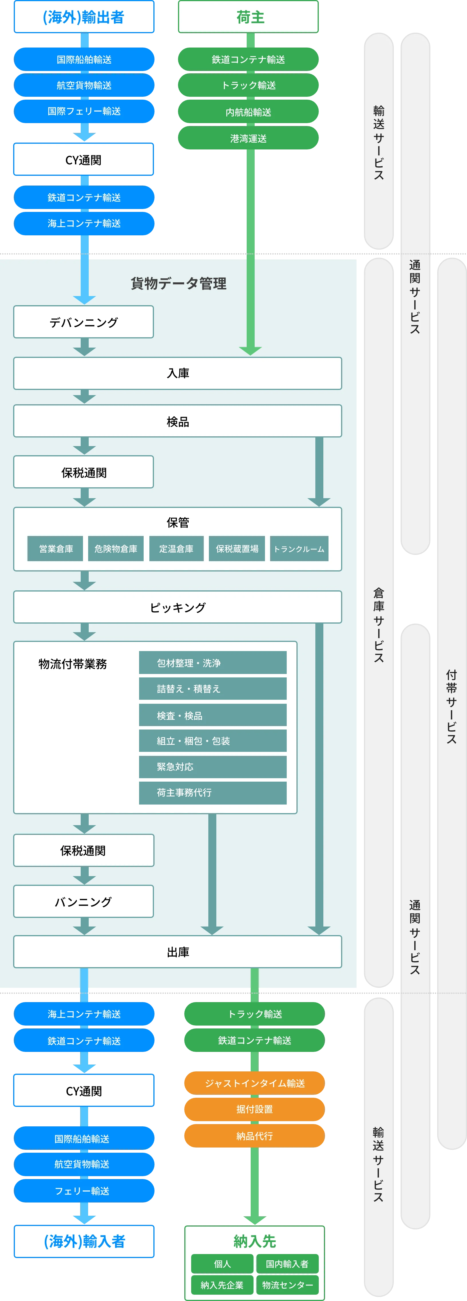 国際複合一貫輸送