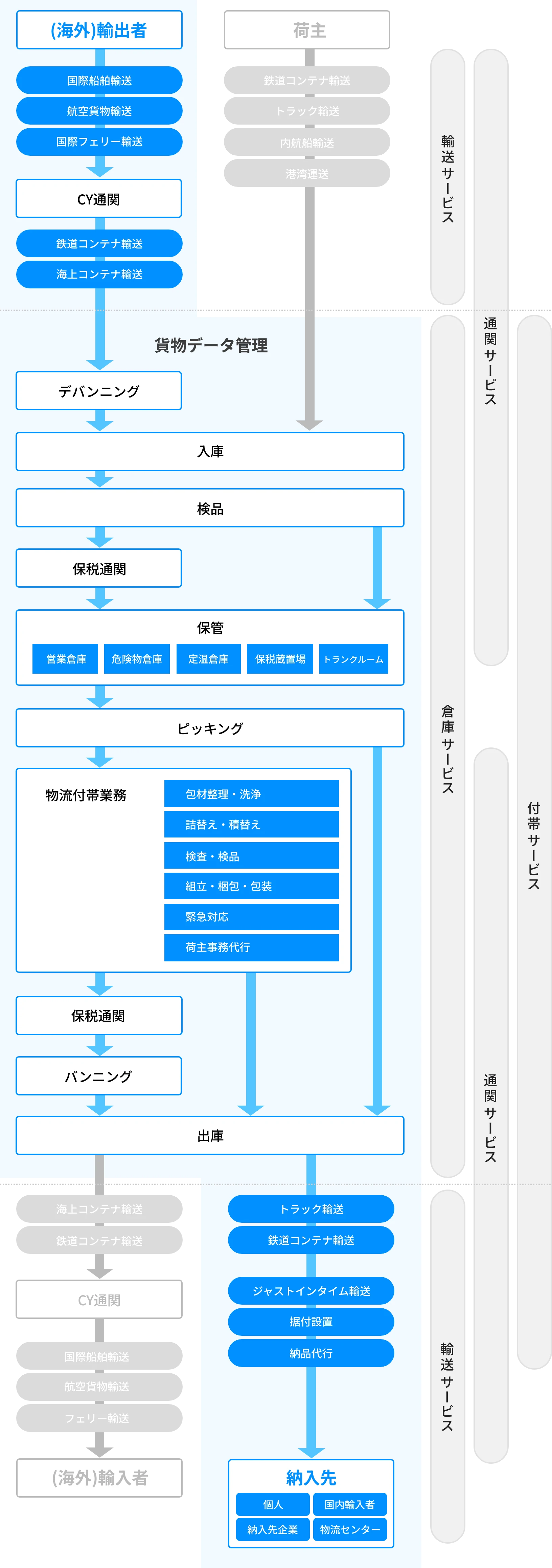 輸入の流れ