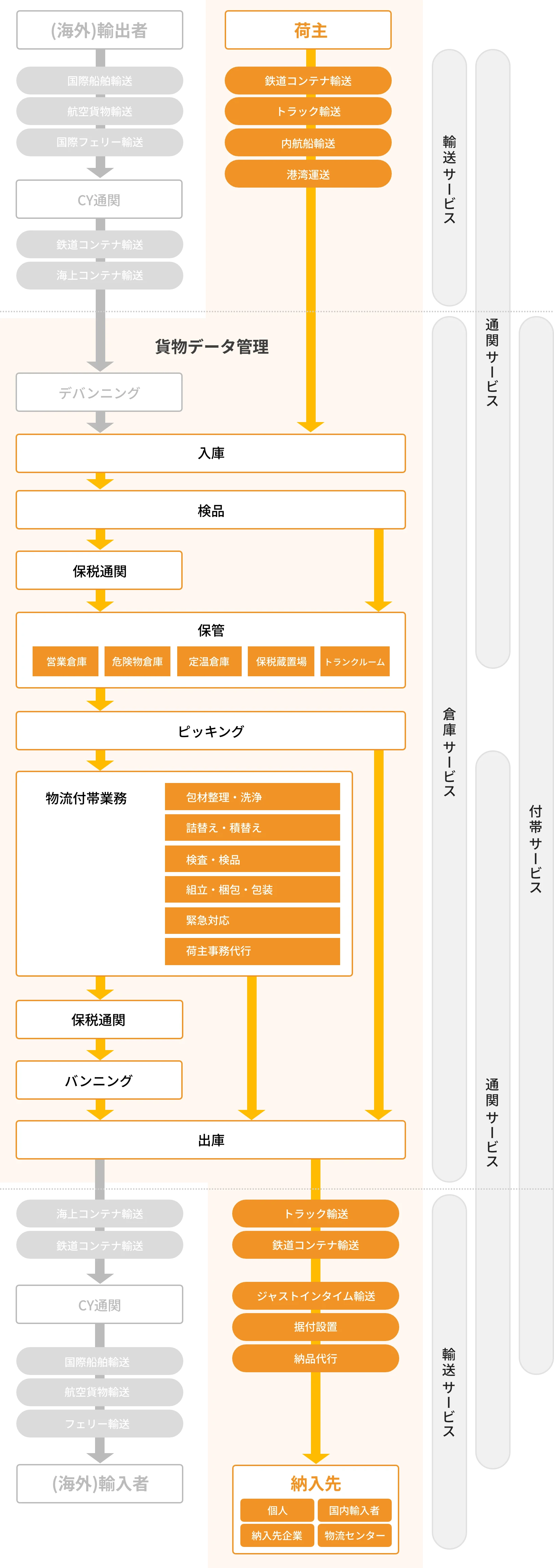 国内貨物の流れ