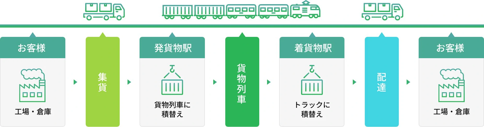 鉄道コンテナ輸送の流れ